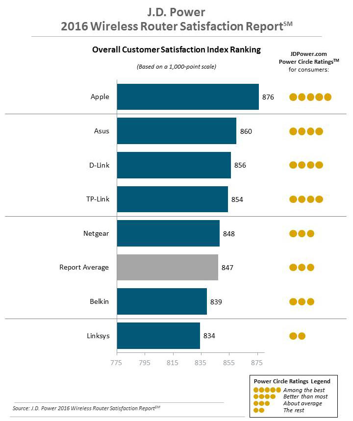 airport-jd-power-routers