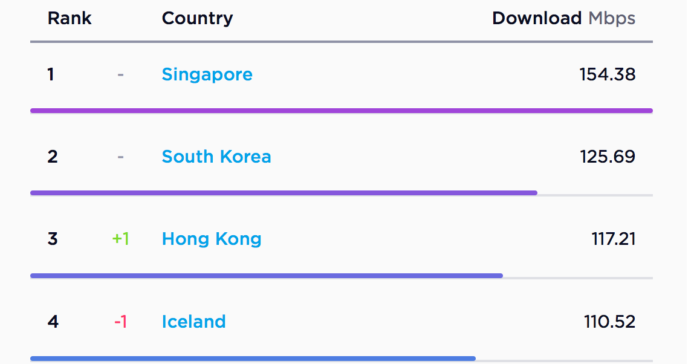 Speedtest 將推出每月全球網絡速度排名