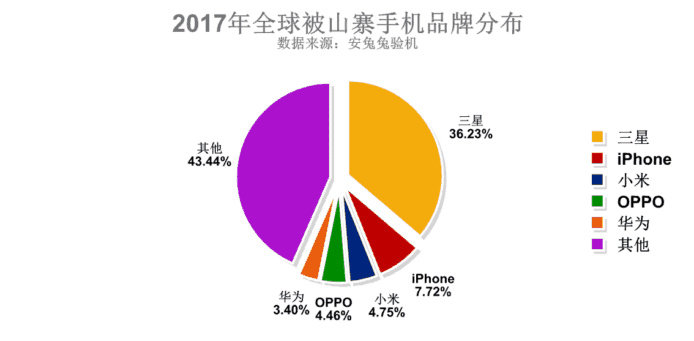 山寨廠商最愛  十大仿冒手機 7 部為 Samsung