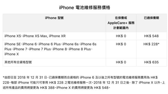 平價更換最後 7 天！官方 iPhone 電池維修明年起加價