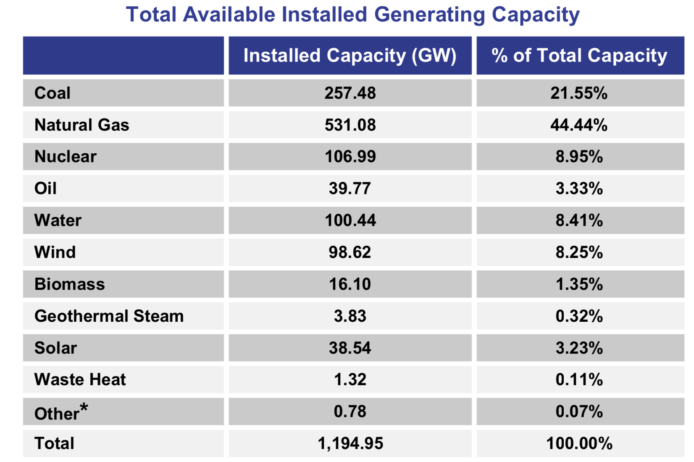 美國可再生能源容量首次超過燃煤發電