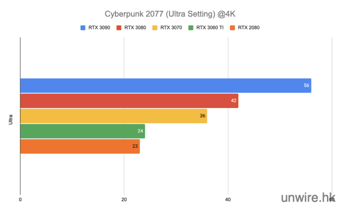 【實試】《Cyberpunk 2077》PC 版超靚畫面　RTX 系列顯卡遊戲表現比較