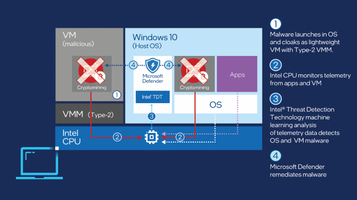 微軟 Intel 聯手打擊惡意挖礦     MS Defender 新增威脅檢測技術