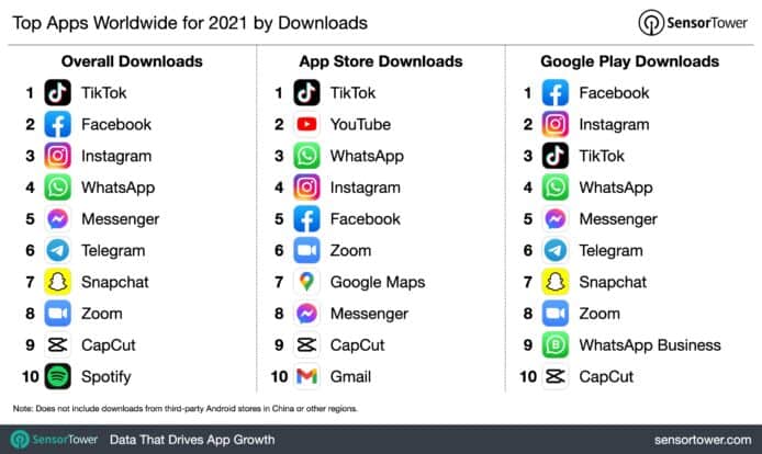 2021 下載量最高程式   TikTok 奪冠 Facebook 屈居亞軍