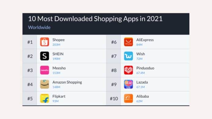 全球網購程式排名   Amazon 滑落至第四位