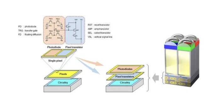 Sony 新層疊式 CMOS 感光元件     擴大動態範圍 + 更強低光降噪