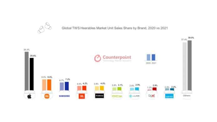 2021 全球真無線耳機銷售   AirPods 市佔率逾 25% 排榜首