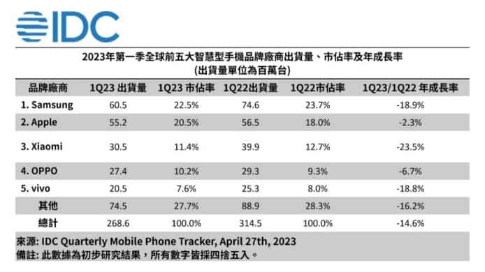 2023 首季手機出貨持續下滑   Android 手機跌雙位數中國市場最嚴重