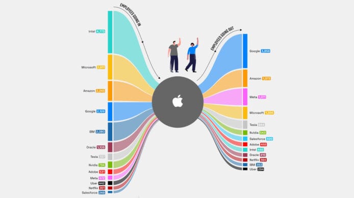 LinkedIn 分析 Apple 離職員工   轉投 Google 比率最高